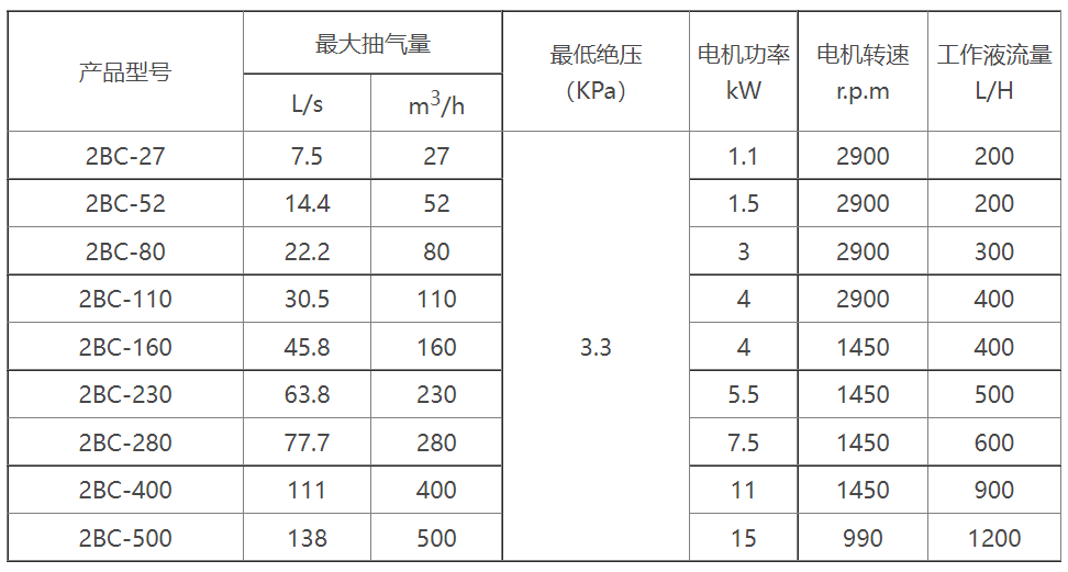 2BC水环式PG电子(中国区)官方网站选型参数表
